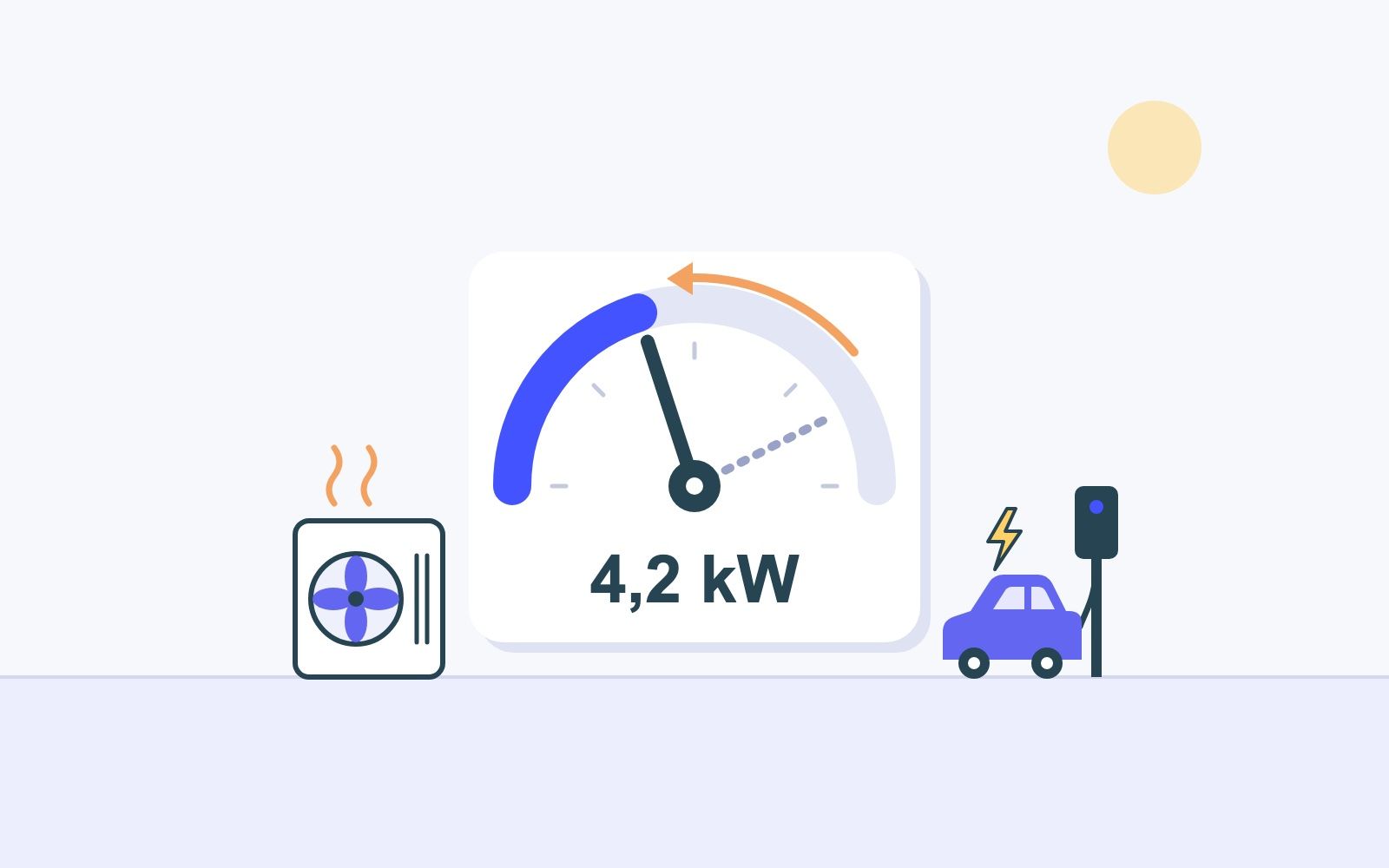 Gezeichnete Leistungsanzeige, deren Zeiger auf 4,2 kW zurückgeht, daneben eine Wärmepumpe und ein E-Auto an der Wallbox.